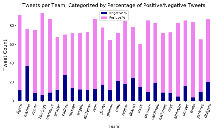 bar chart with positive/negative sentiments